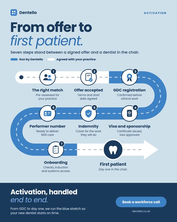 Dentello infographic: from offer to first patient in seven steps